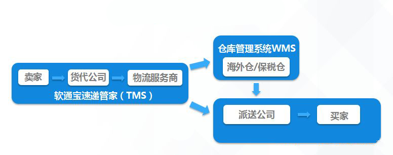 電商物流解決方案