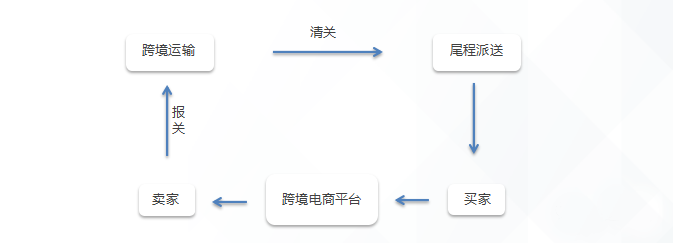  電商物流解決方案