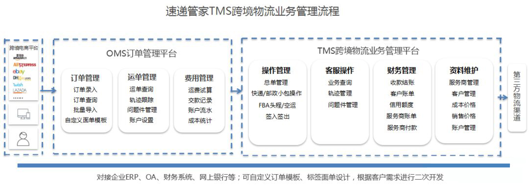 電商跨境物流