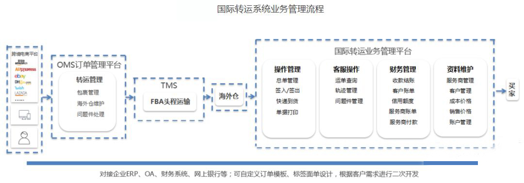 電商物流解決方案