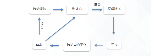 電商跨境物流