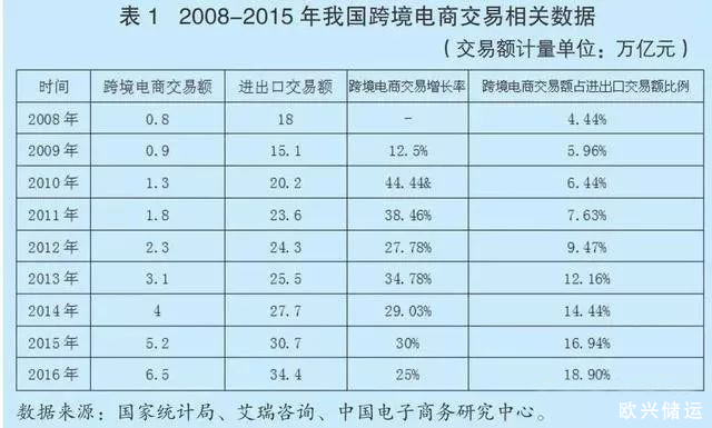 跨境電子商務物流