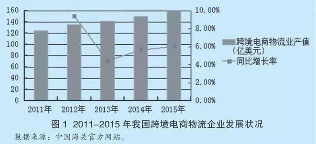 電商跨境物流