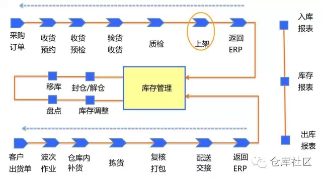 電商倉(cāng)儲(chǔ)