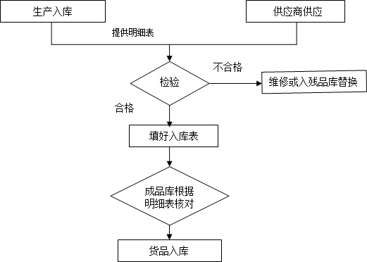 跨境電商倉儲(chǔ)