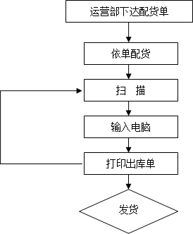 跨境電商倉儲